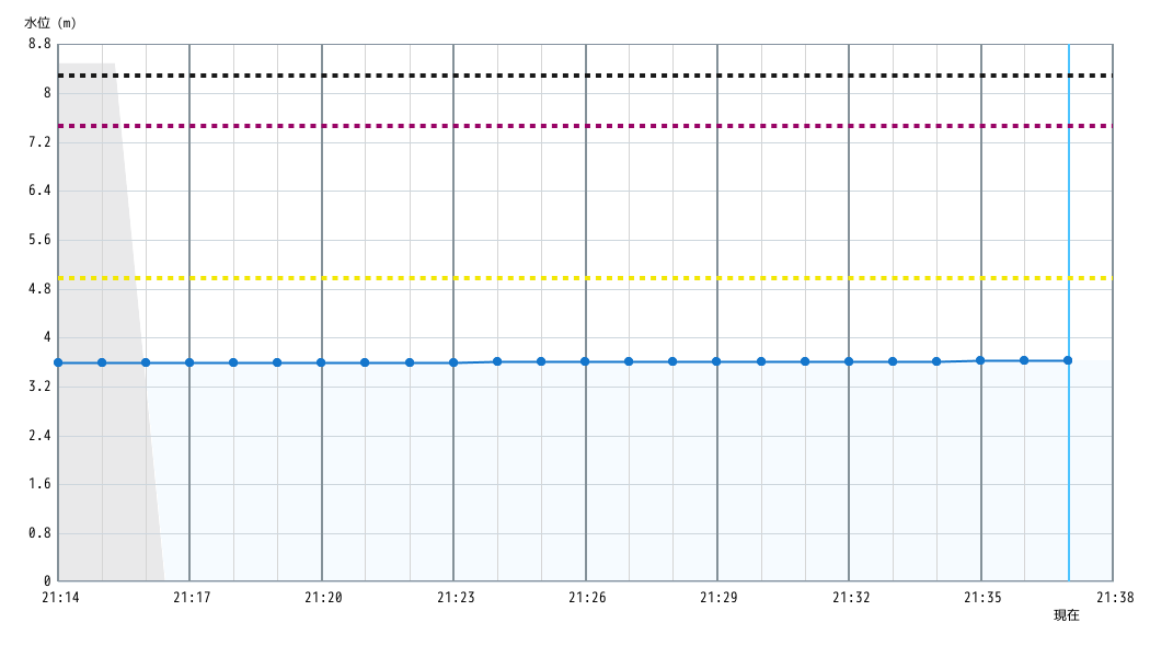 水位グラフ 1分間
