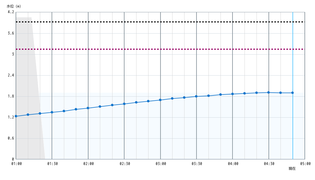 水位グラフ