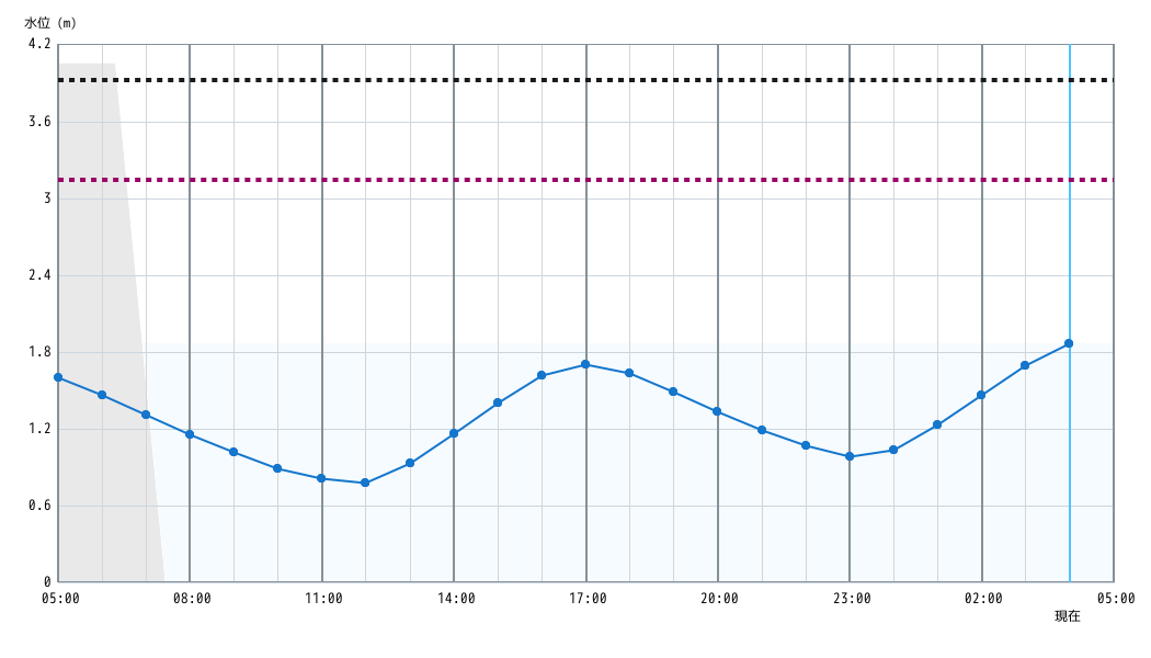 水位グラフ 1時間