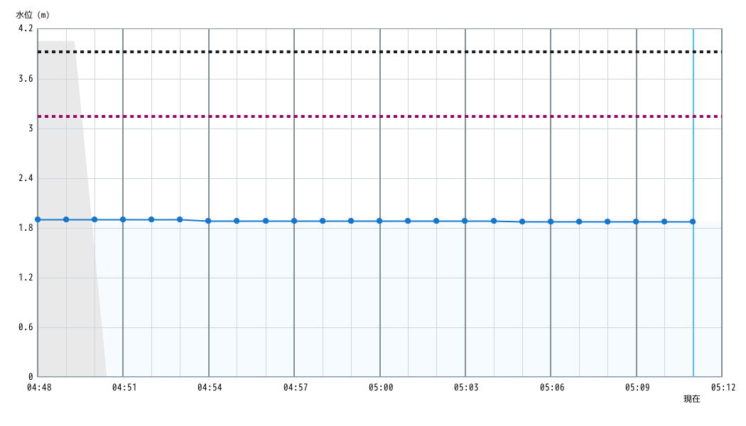 水位グラフ 1分間