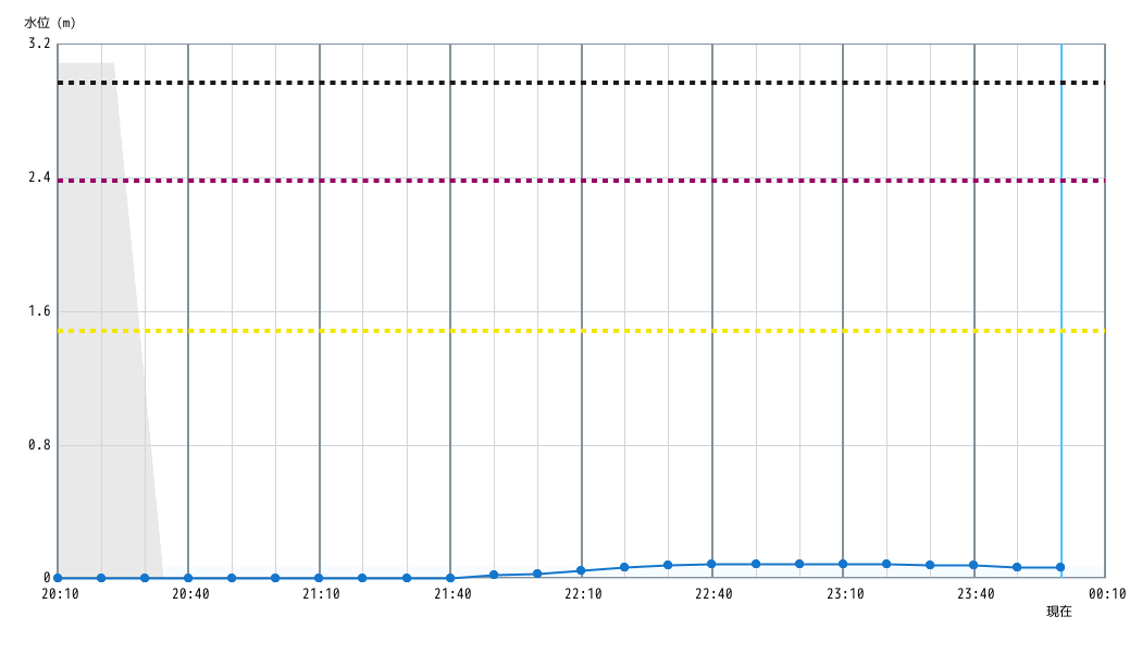 水位グラフ