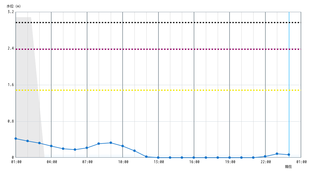 水位グラフ 1時間