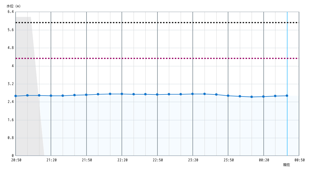 水位グラフ