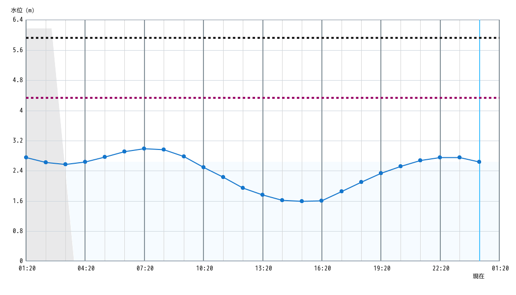 水位グラフ 1時間