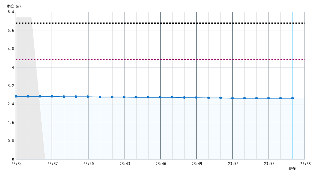 水位グラフ 1分間