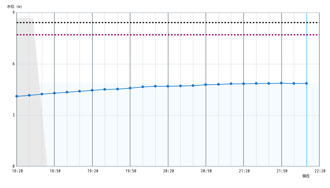 水位グラフ