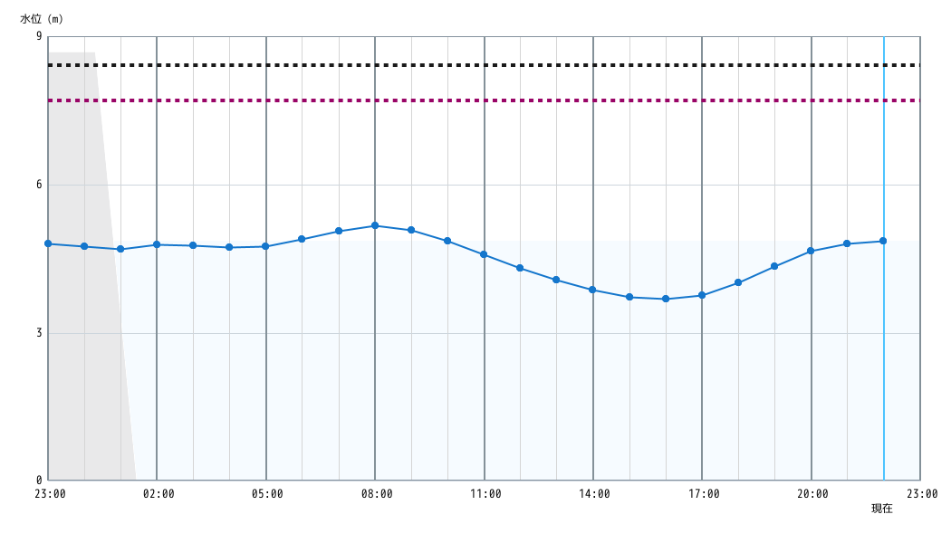 水位グラフ 1時間