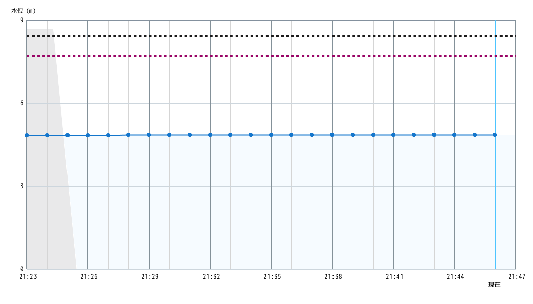 水位グラフ 1分間