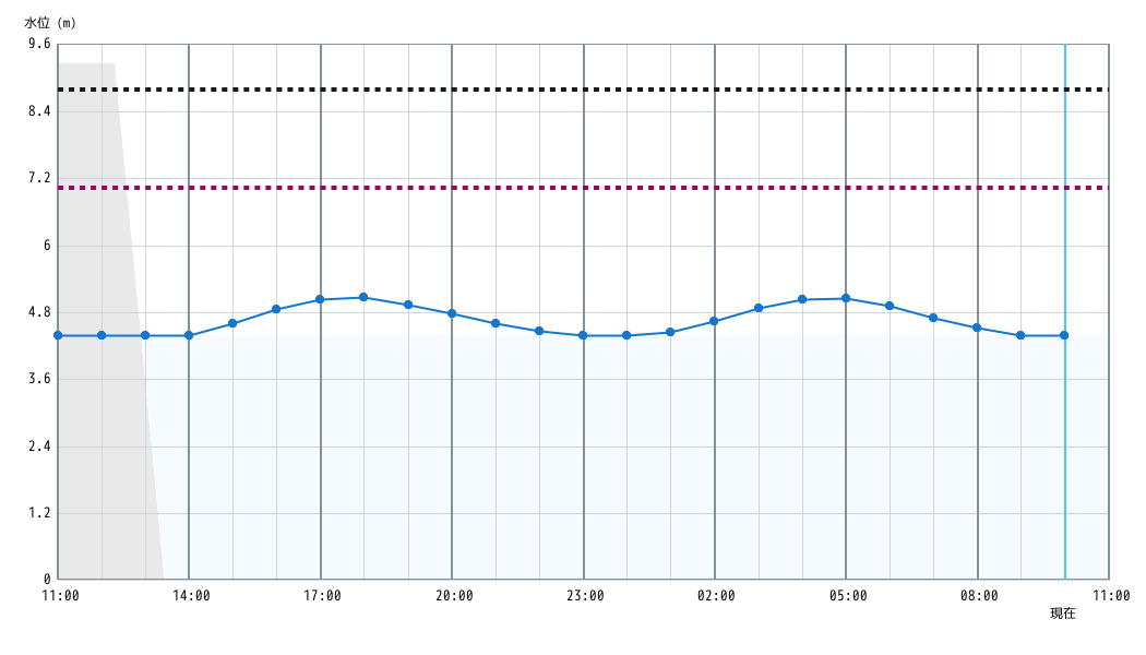 水位グラフ 1時間
