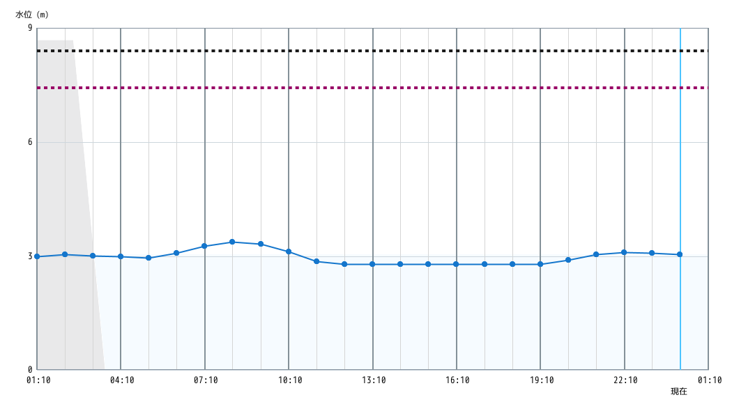 水位グラフ 1時間