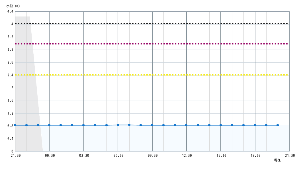 水位グラフ 1時間