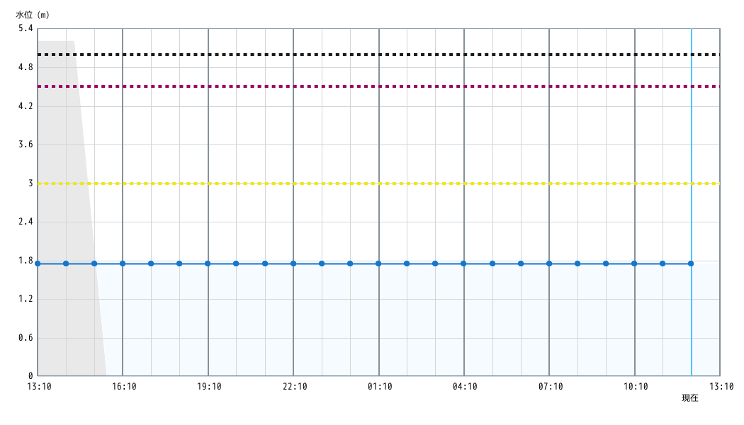 水位グラフ 1時間