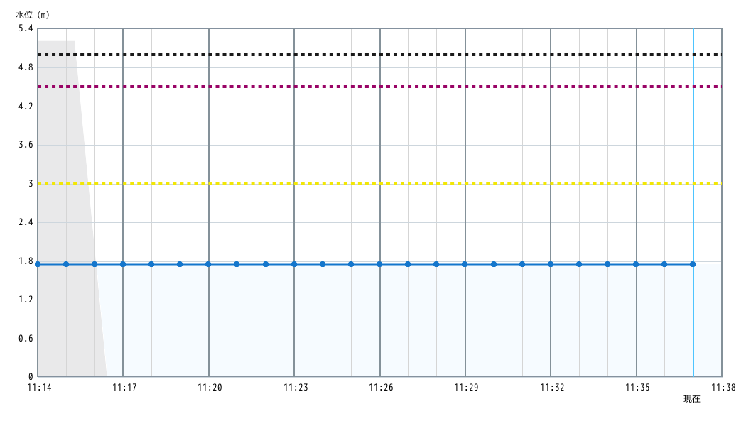 水位グラフ 1分間