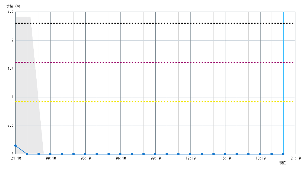 水位グラフ 1時間
