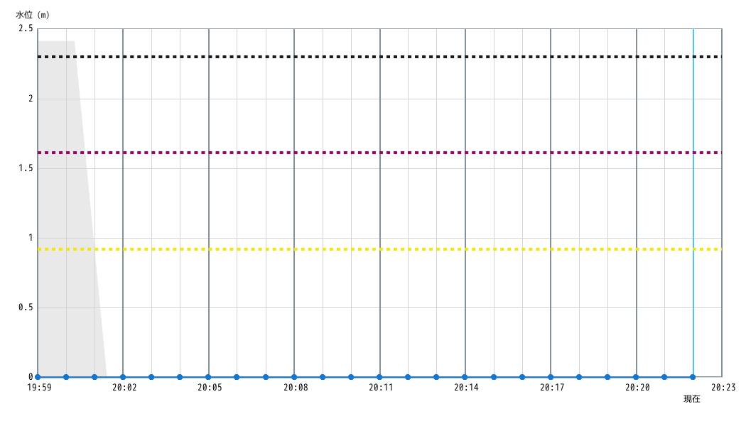 水位グラフ 1分間