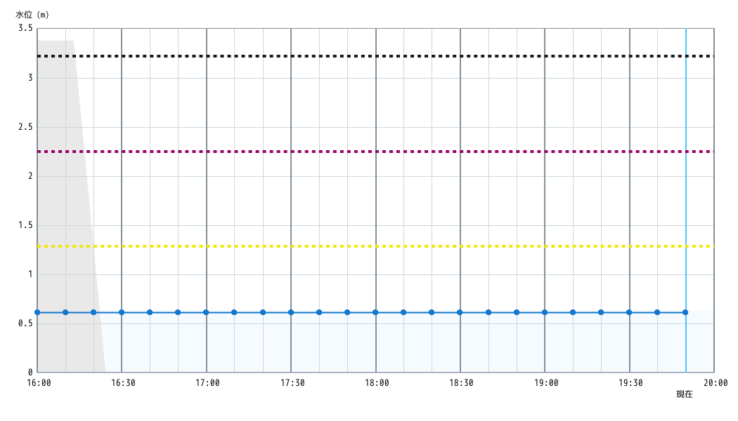 水位グラフ