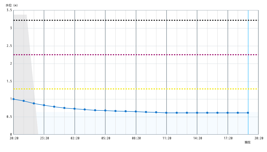 水位グラフ 1時間