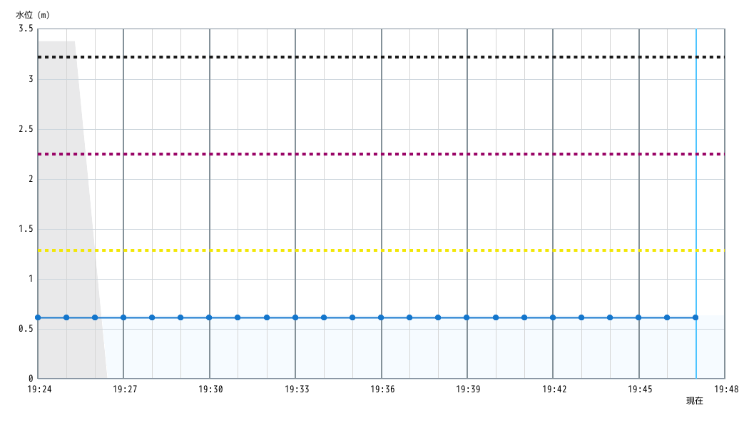 水位グラフ 1分間