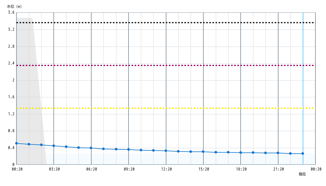 水位グラフ 1時間