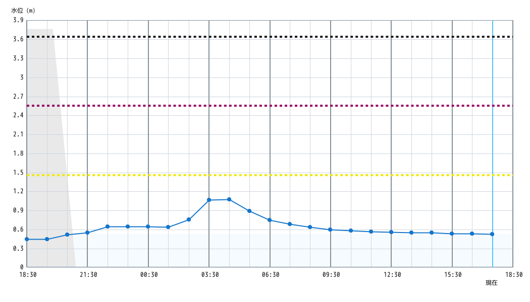 水位グラフ 1時間