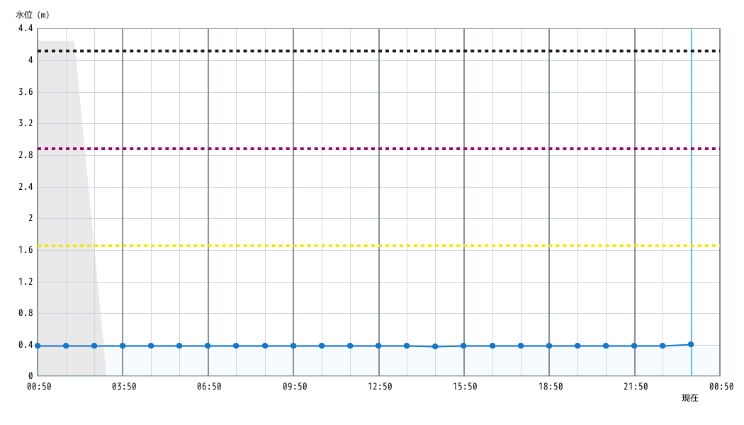 水位グラフ 1時間