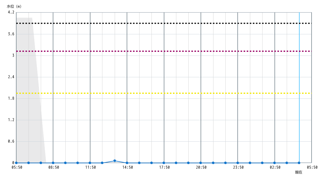 水位グラフ 1時間