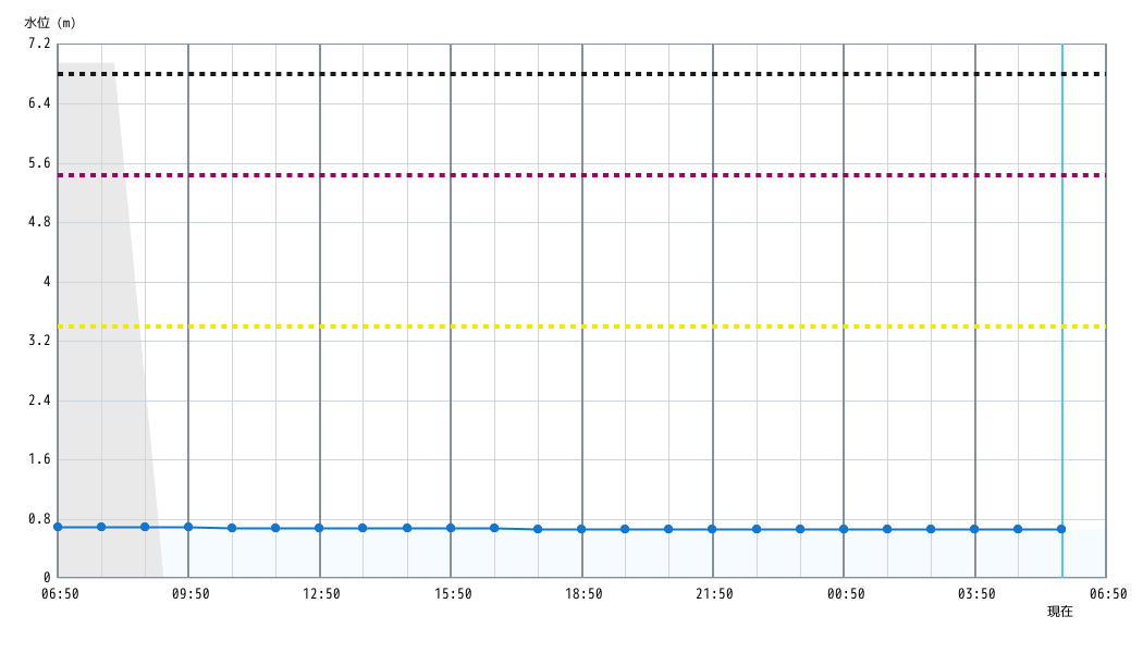 水位グラフ 1時間