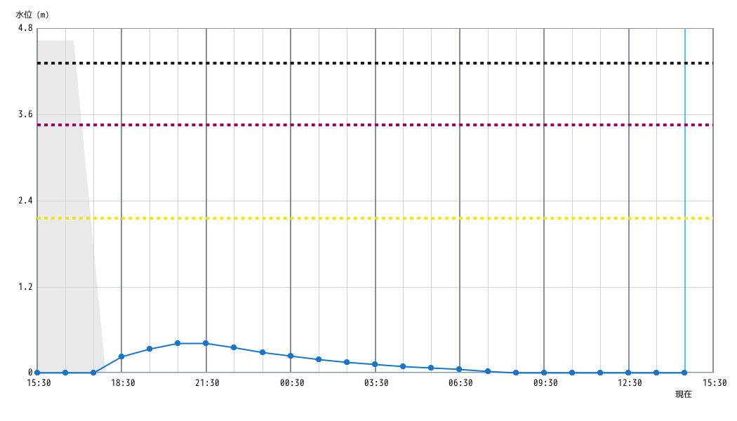 水位グラフ 1時間