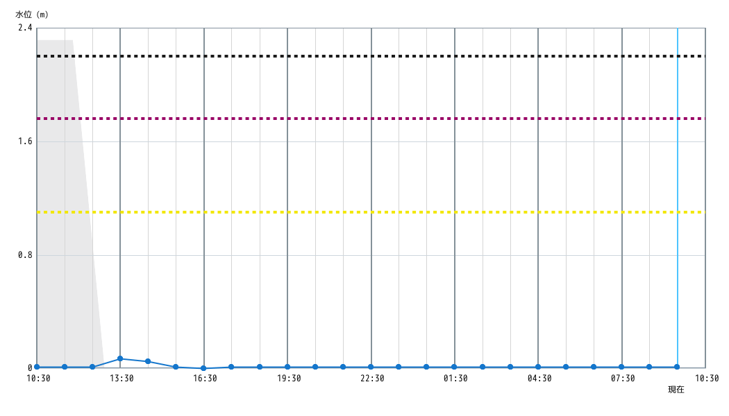 水位グラフ 1時間