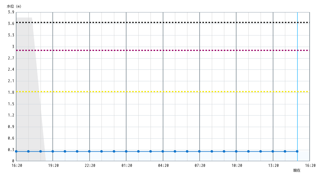 水位グラフ 1時間