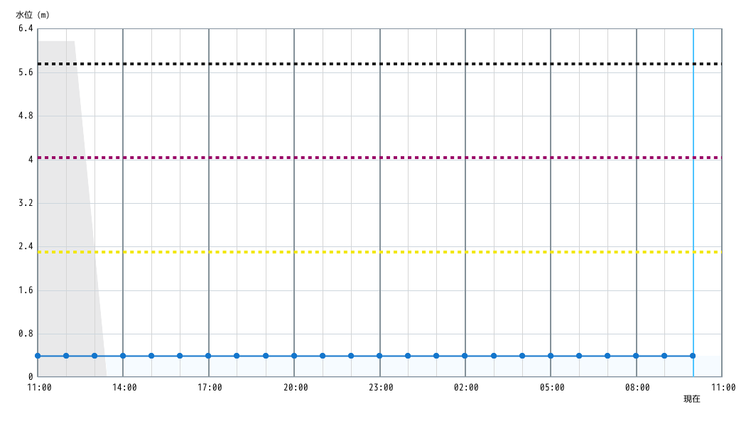 水位グラフ 1時間