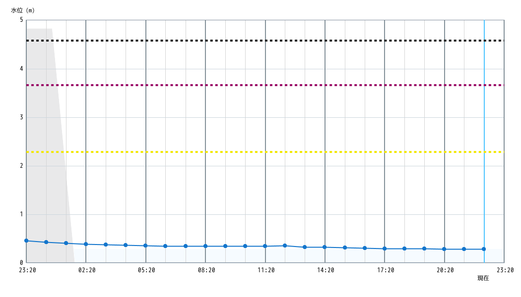 水位グラフ 1時間