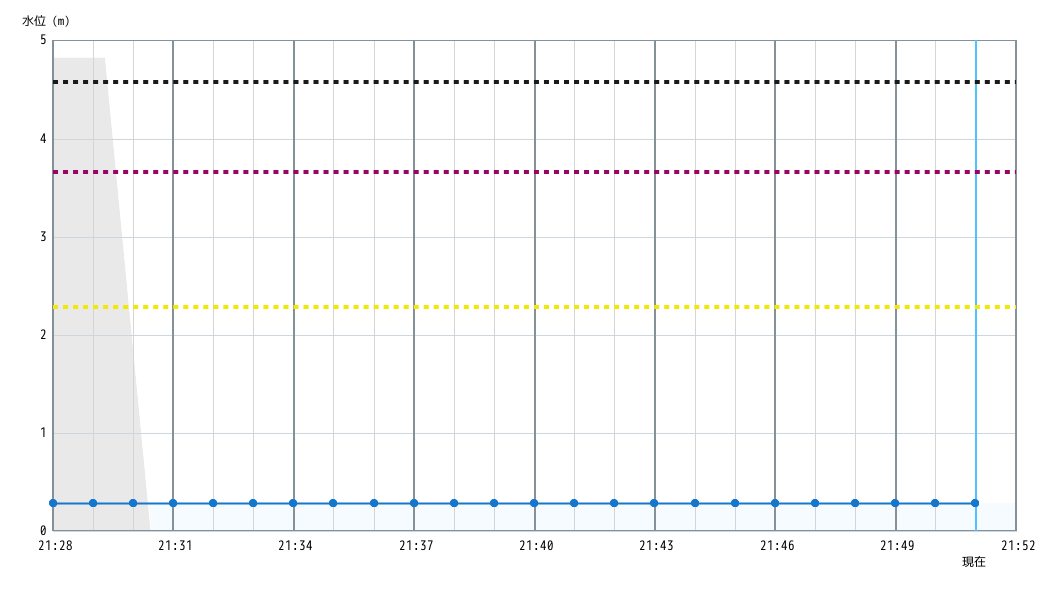 水位グラフ 1分間