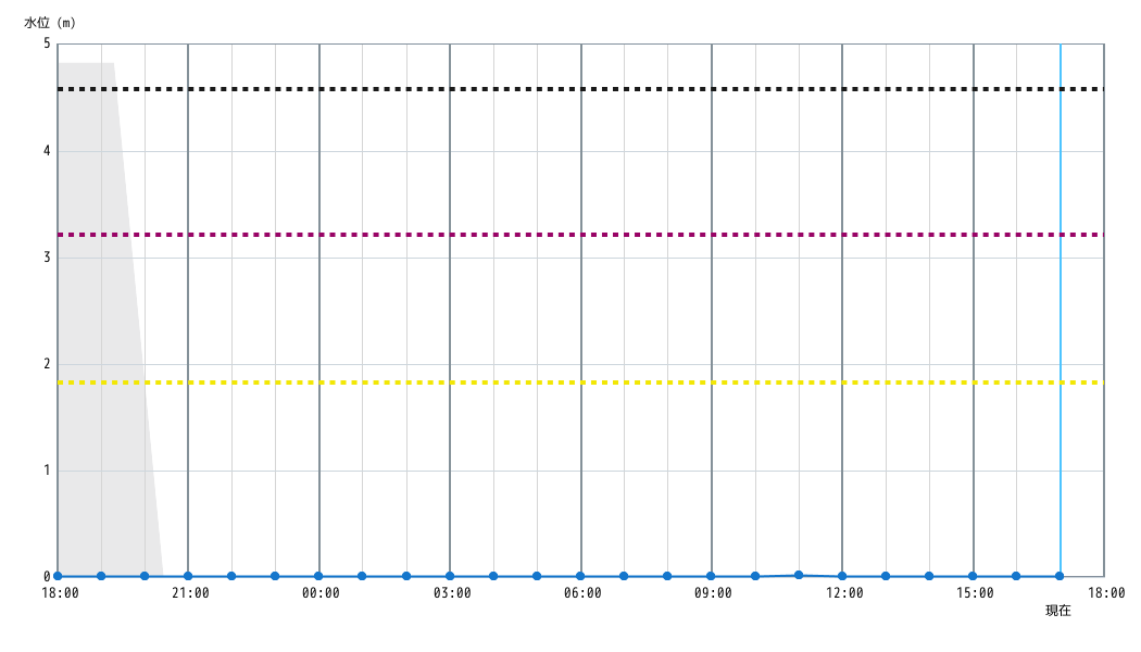 水位グラフ 1時間