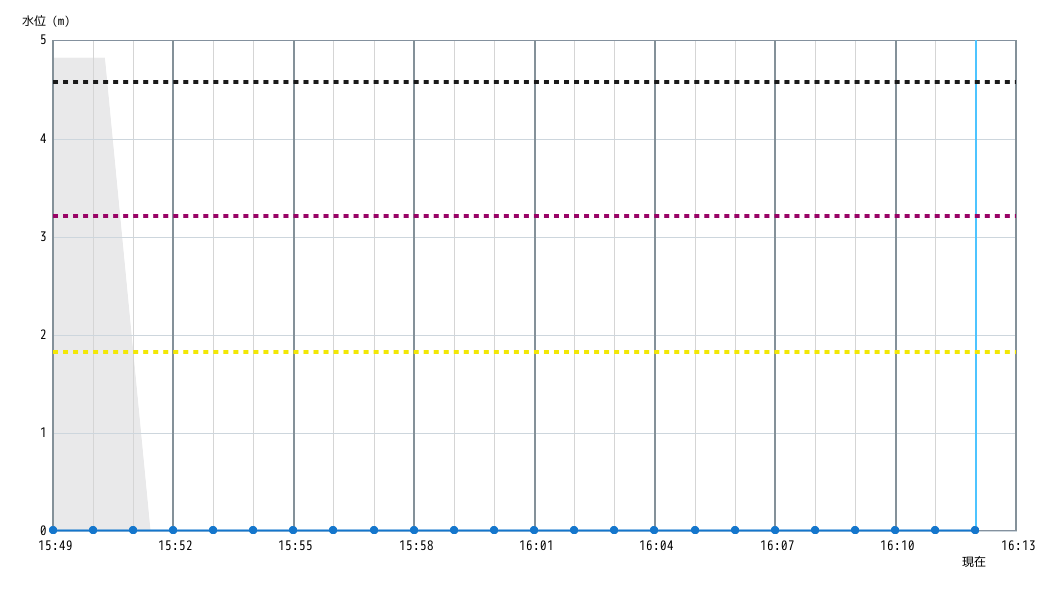 水位グラフ 1分間