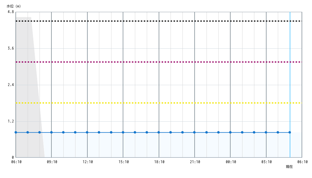 水位グラフ 1時間