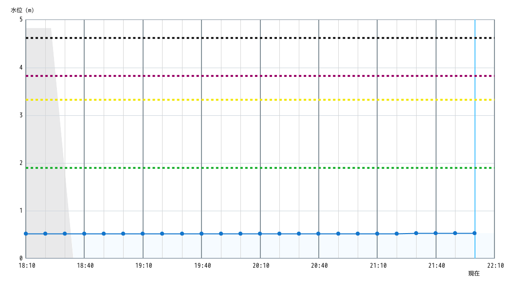水位グラフ