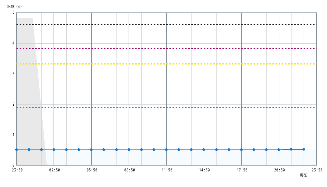 水位グラフ 1時間