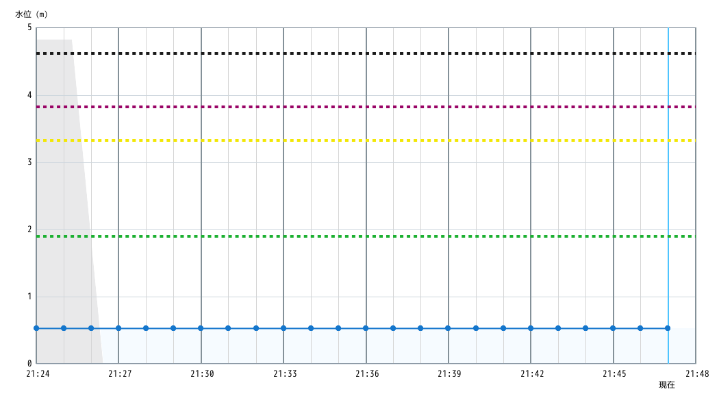 水位グラフ 1分間