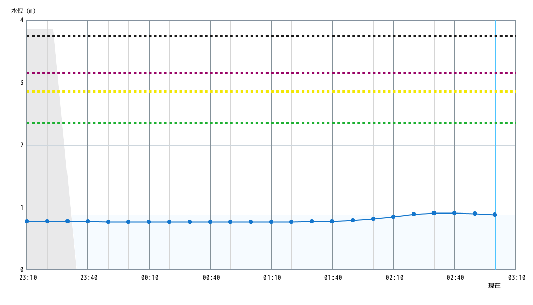 水位グラフ