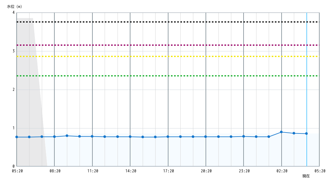 水位グラフ 1時間