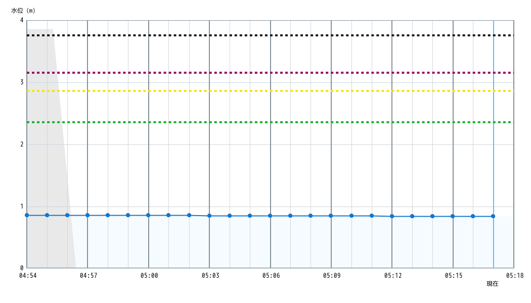 水位グラフ 1分間