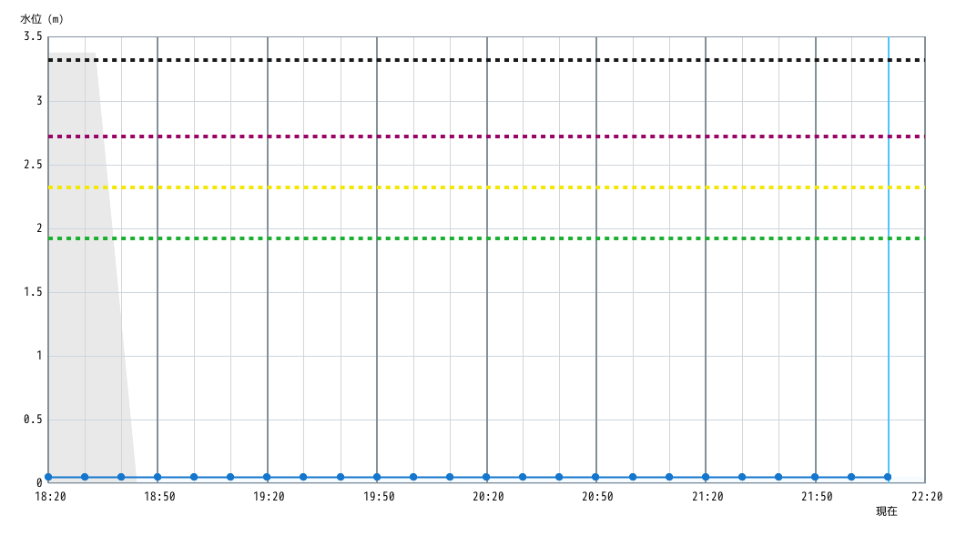 水位グラフ