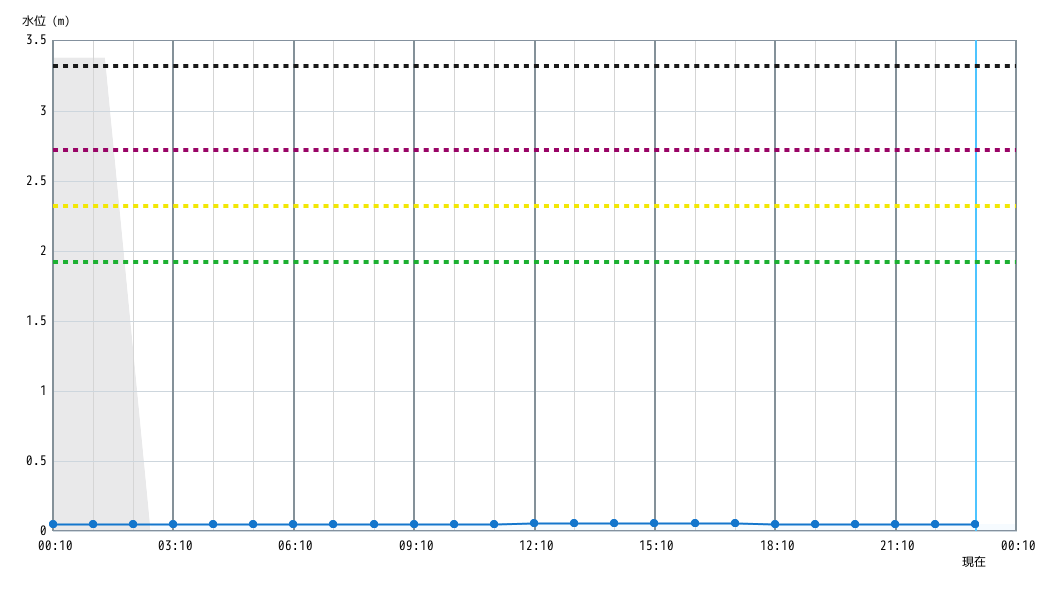 水位グラフ 1時間