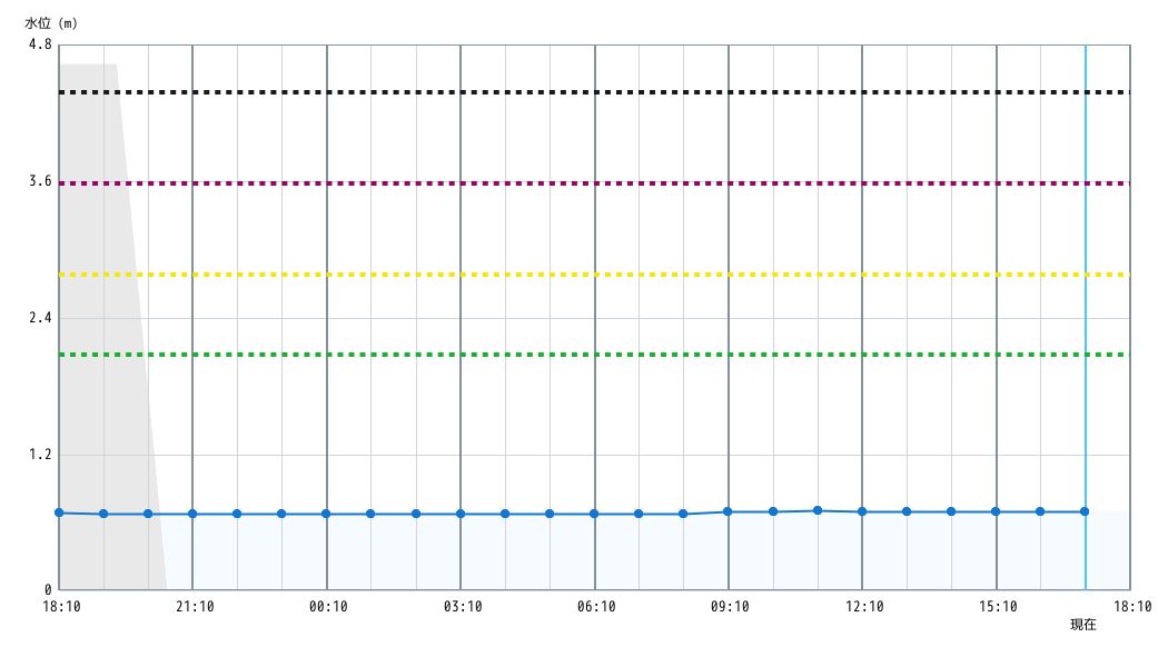 水位グラフ 1時間