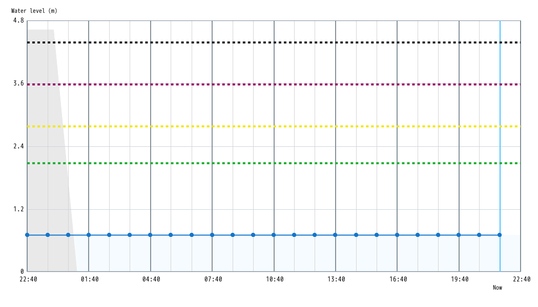 Water level Graph 1 hour