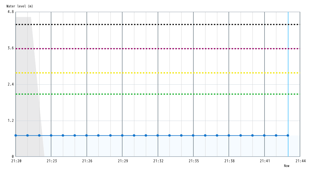 Water level Graph 1 minute