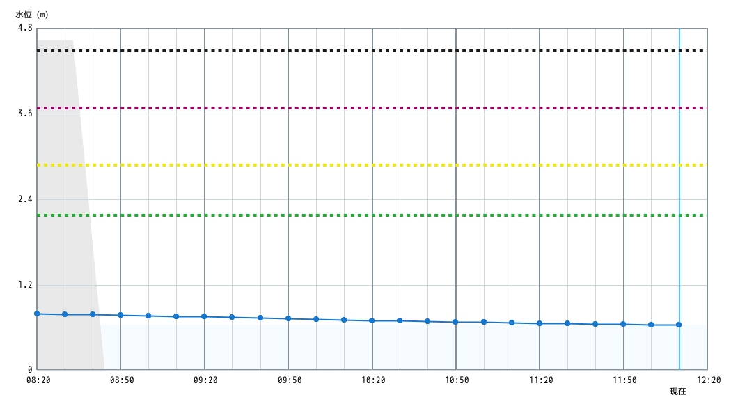 水位グラフ