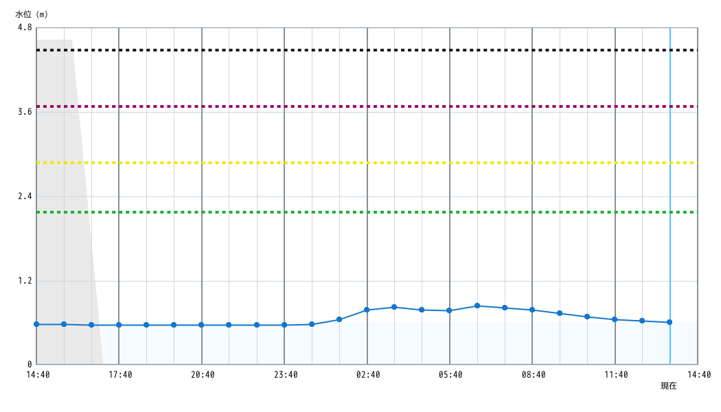 水位グラフ 1時間