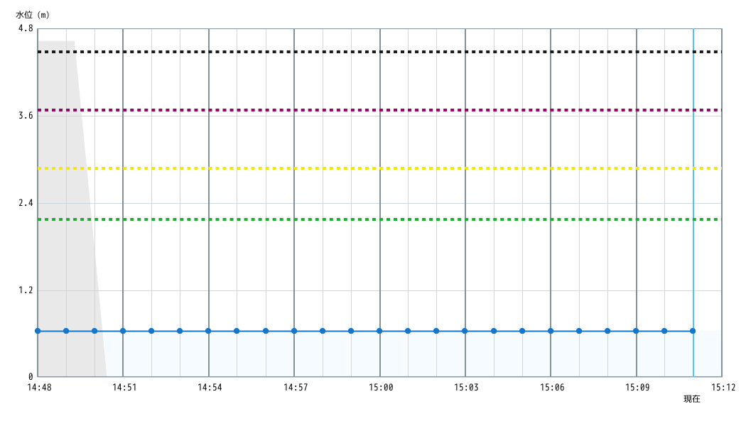 水位グラフ 1分間
